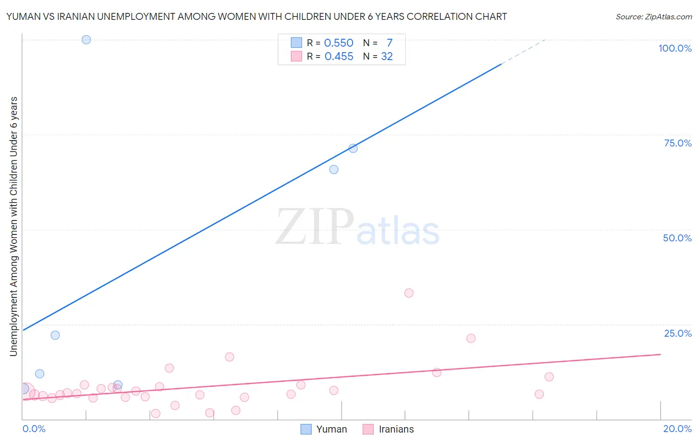 Yuman vs Iranian Unemployment Among Women with Children Under 6 years