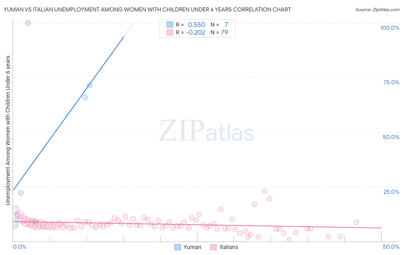 Yuman vs Italian Unemployment Among Women with Children Under 6 years