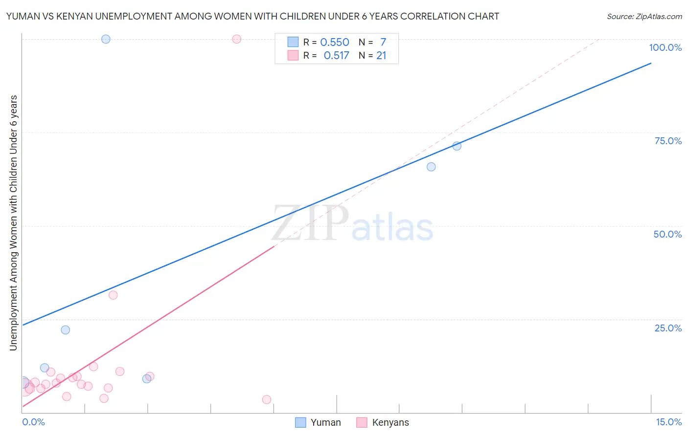 Yuman vs Kenyan Unemployment Among Women with Children Under 6 years