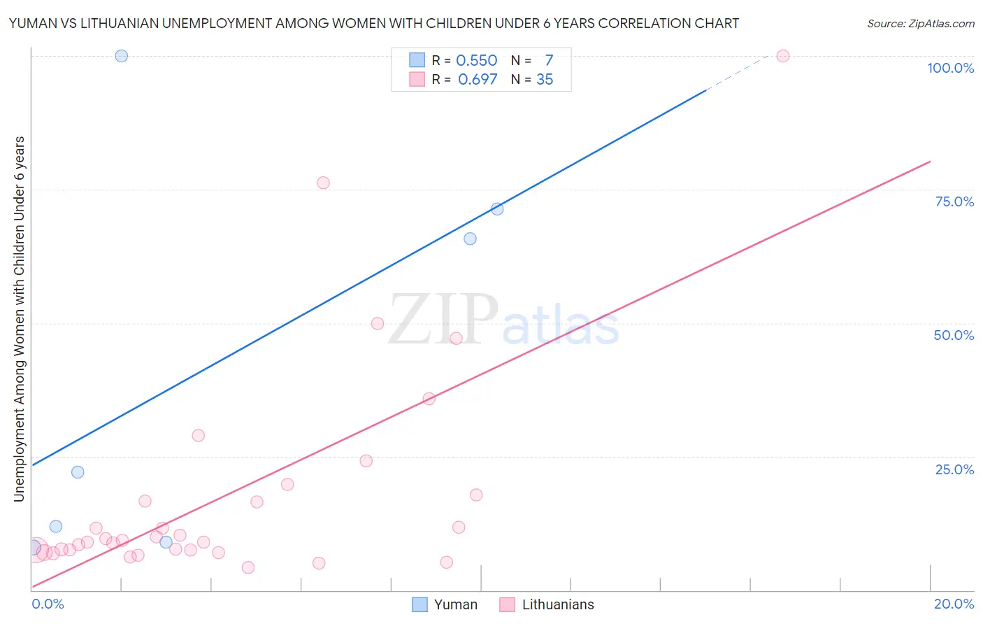 Yuman vs Lithuanian Unemployment Among Women with Children Under 6 years