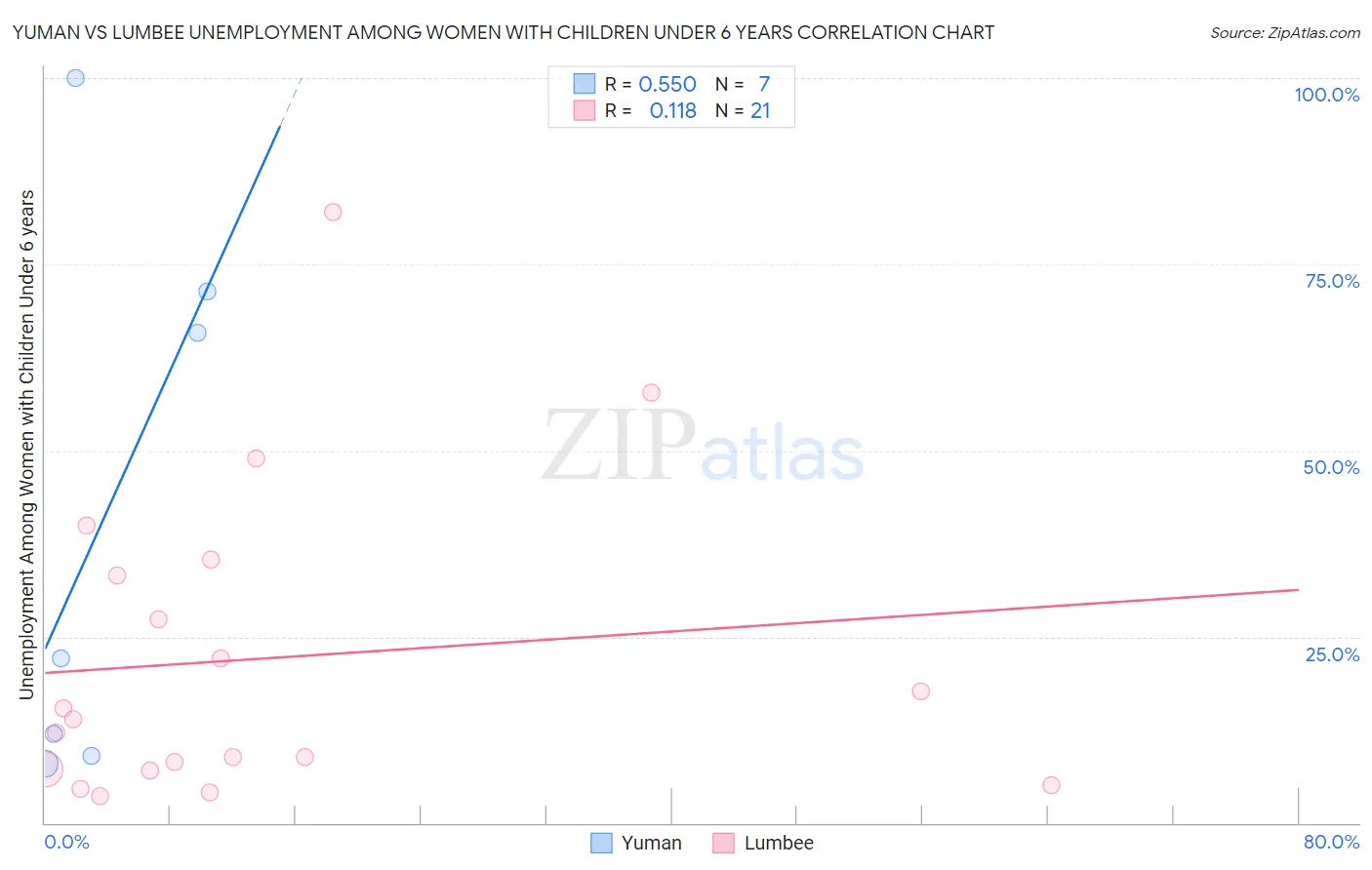 Yuman vs Lumbee Unemployment Among Women with Children Under 6 years