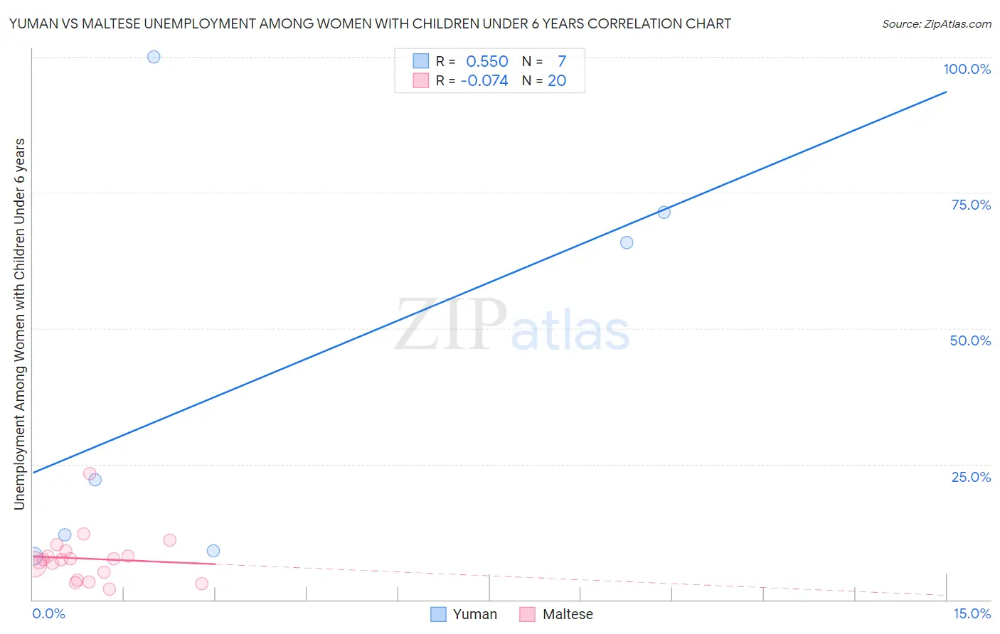 Yuman vs Maltese Unemployment Among Women with Children Under 6 years