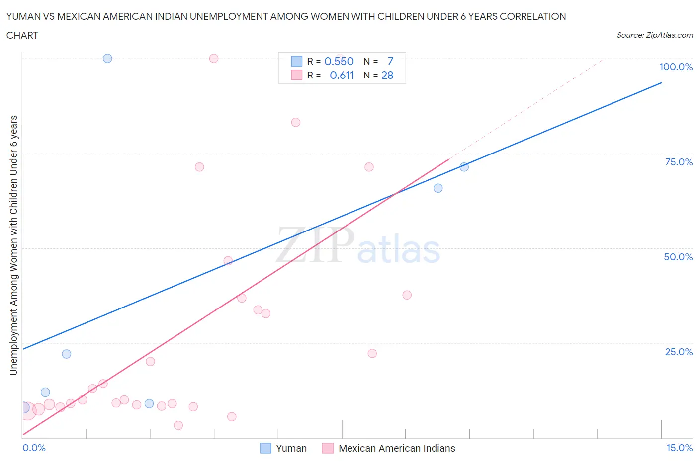 Yuman vs Mexican American Indian Unemployment Among Women with Children Under 6 years