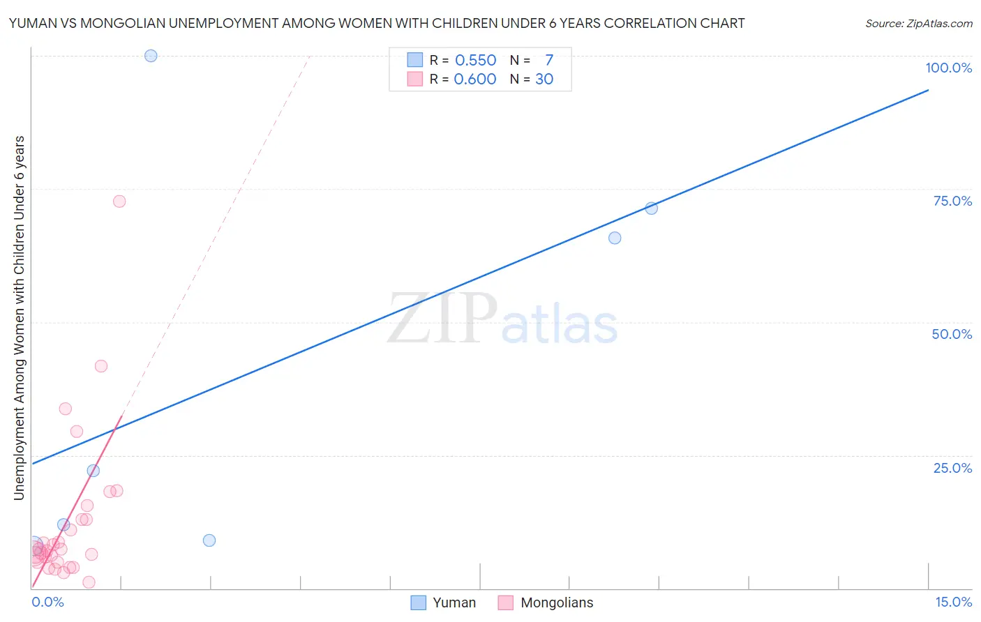 Yuman vs Mongolian Unemployment Among Women with Children Under 6 years