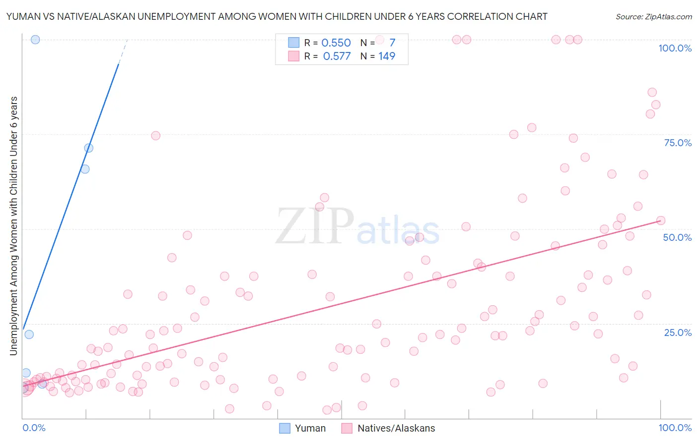 Yuman vs Native/Alaskan Unemployment Among Women with Children Under 6 years