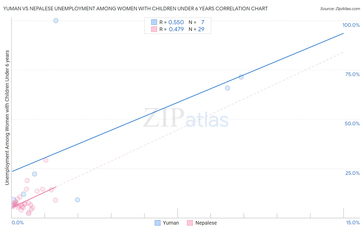 Yuman vs Nepalese Unemployment Among Women with Children Under 6 years