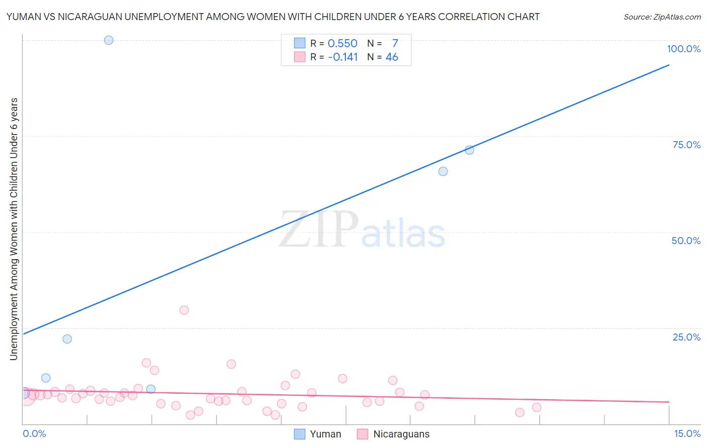 Yuman vs Nicaraguan Unemployment Among Women with Children Under 6 years