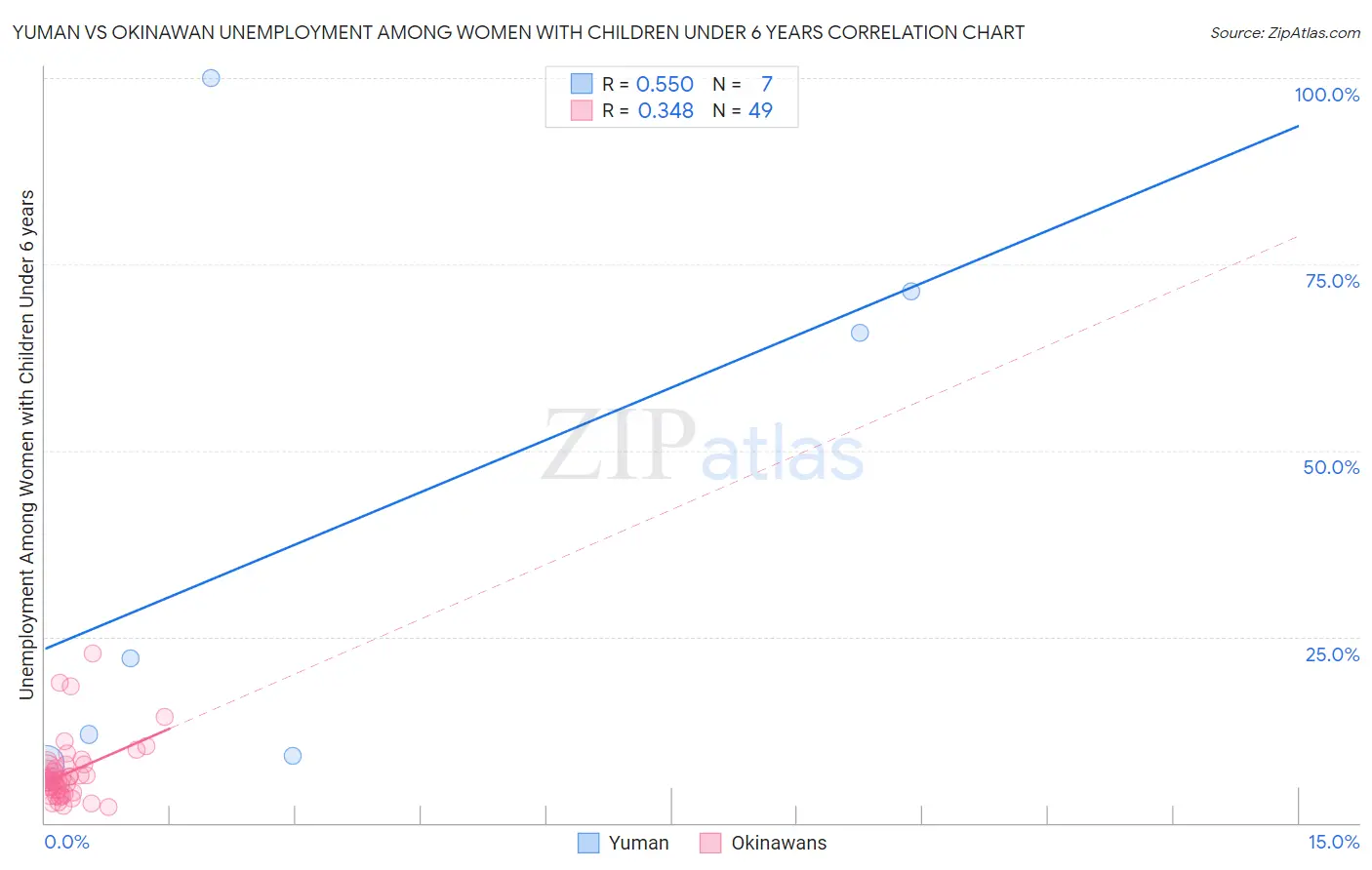 Yuman vs Okinawan Unemployment Among Women with Children Under 6 years