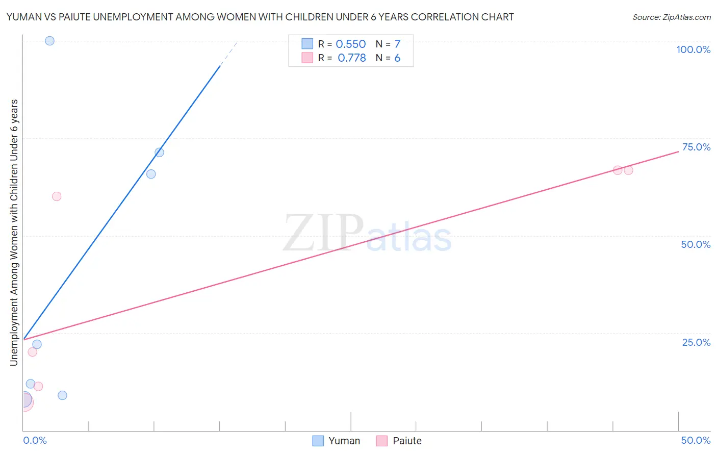 Yuman vs Paiute Unemployment Among Women with Children Under 6 years