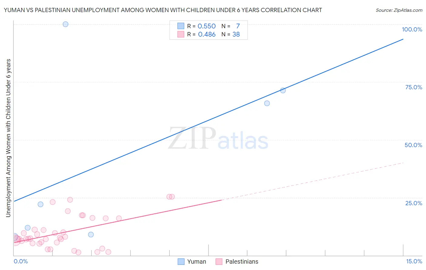 Yuman vs Palestinian Unemployment Among Women with Children Under 6 years
