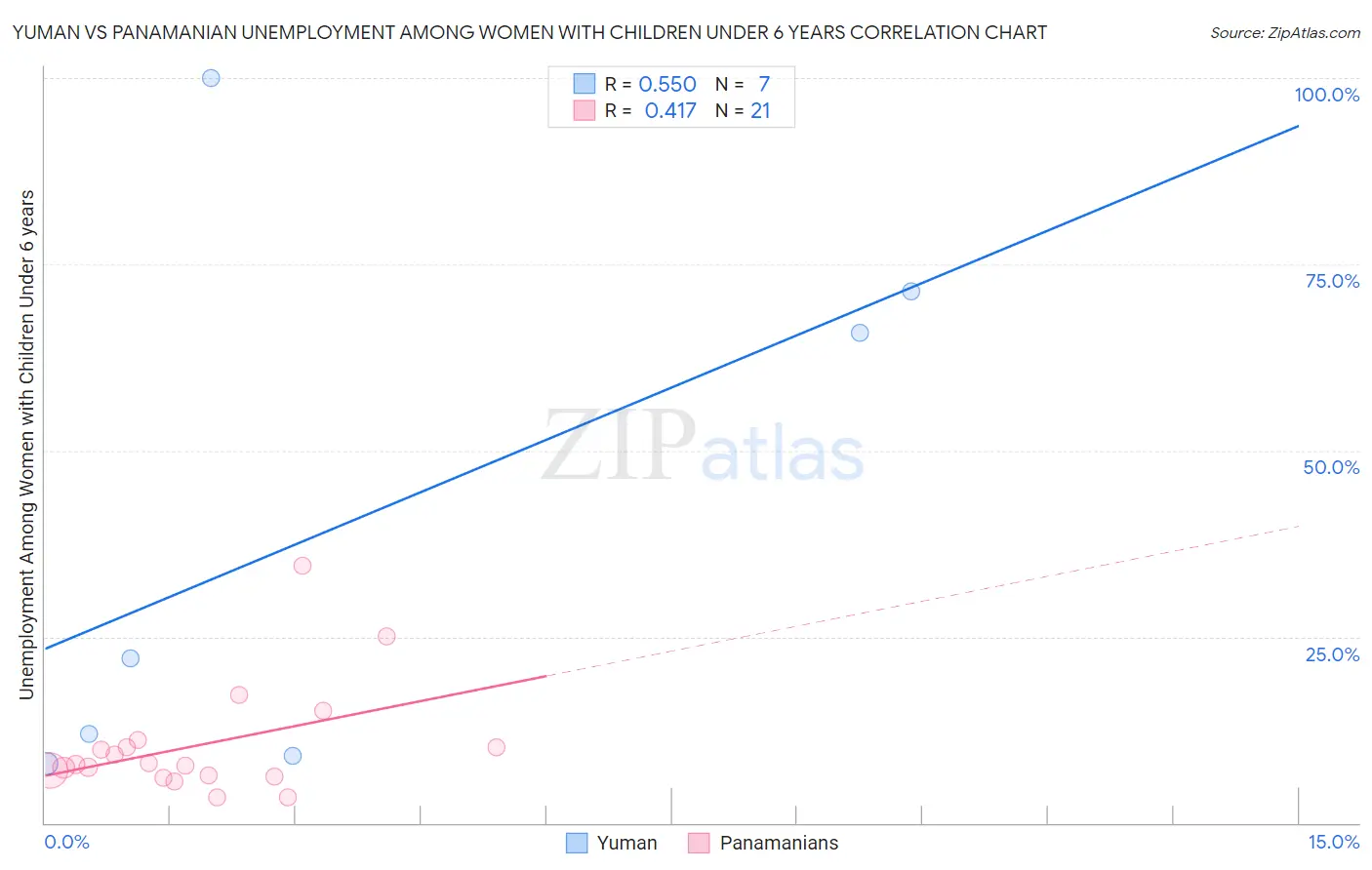 Yuman vs Panamanian Unemployment Among Women with Children Under 6 years