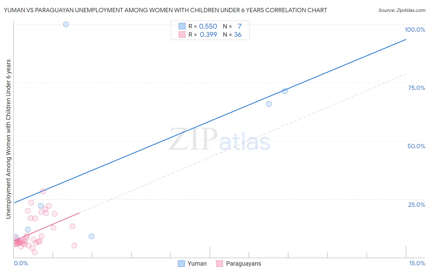 Yuman vs Paraguayan Unemployment Among Women with Children Under 6 years