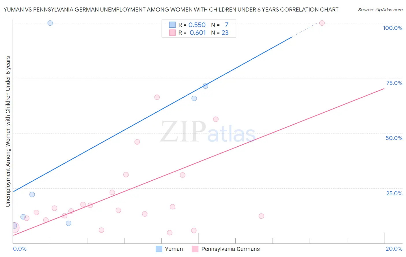 Yuman vs Pennsylvania German Unemployment Among Women with Children Under 6 years