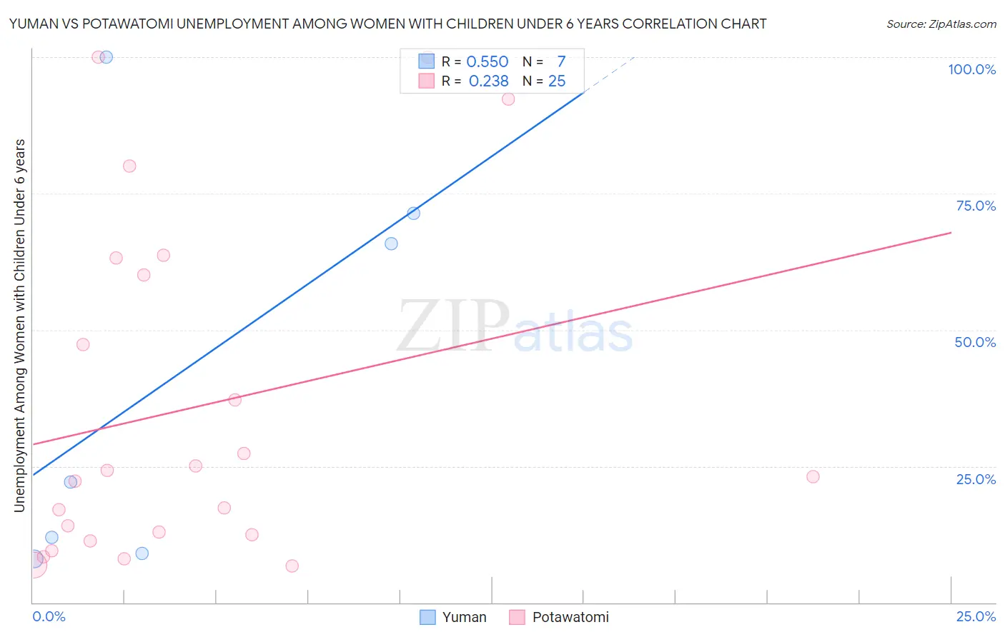 Yuman vs Potawatomi Unemployment Among Women with Children Under 6 years