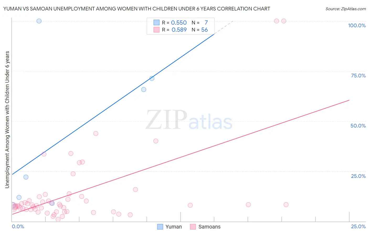 Yuman vs Samoan Unemployment Among Women with Children Under 6 years