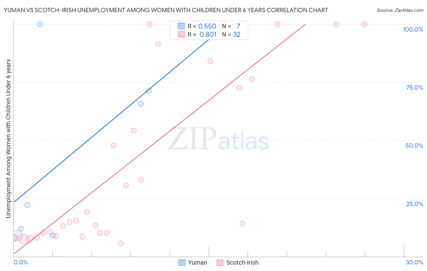 Yuman vs Scotch-Irish Unemployment Among Women with Children Under 6 years