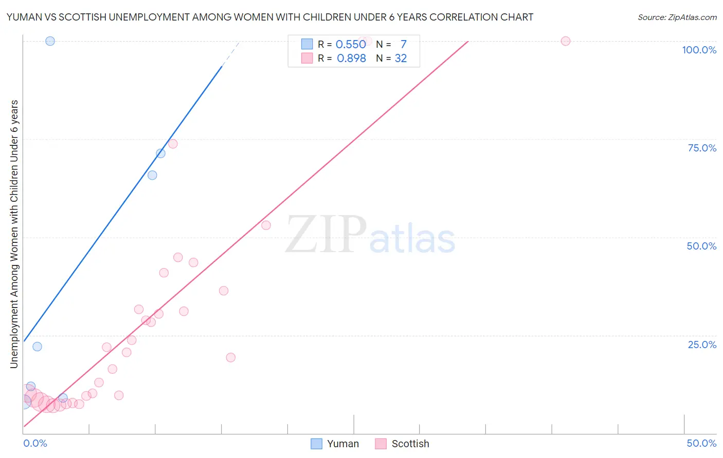 Yuman vs Scottish Unemployment Among Women with Children Under 6 years