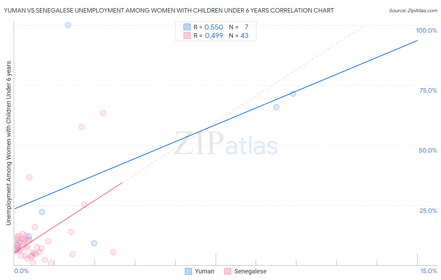Yuman vs Senegalese Unemployment Among Women with Children Under 6 years
