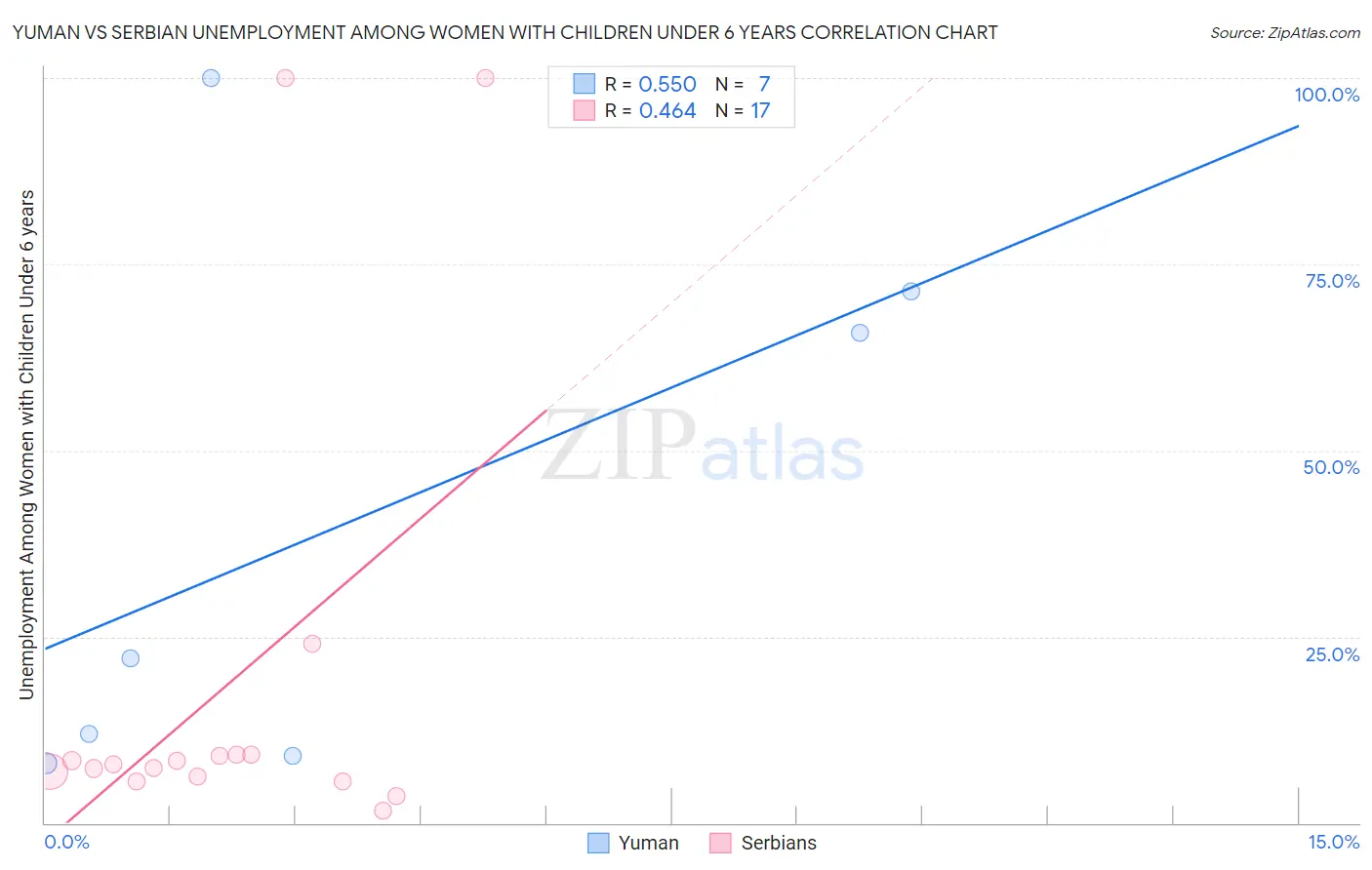 Yuman vs Serbian Unemployment Among Women with Children Under 6 years