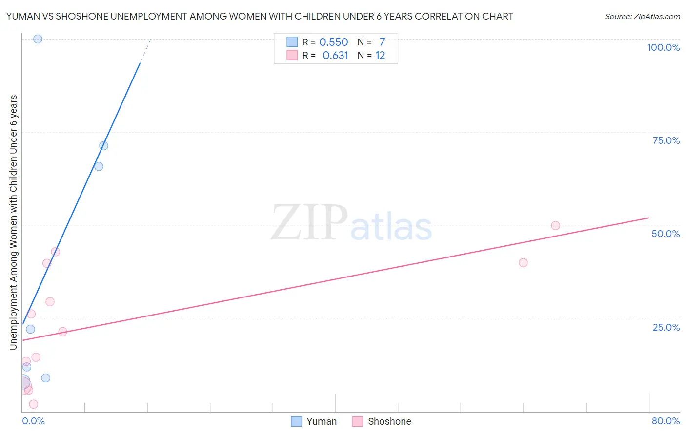 Yuman vs Shoshone Unemployment Among Women with Children Under 6 years