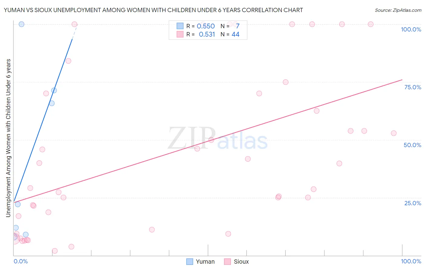Yuman vs Sioux Unemployment Among Women with Children Under 6 years