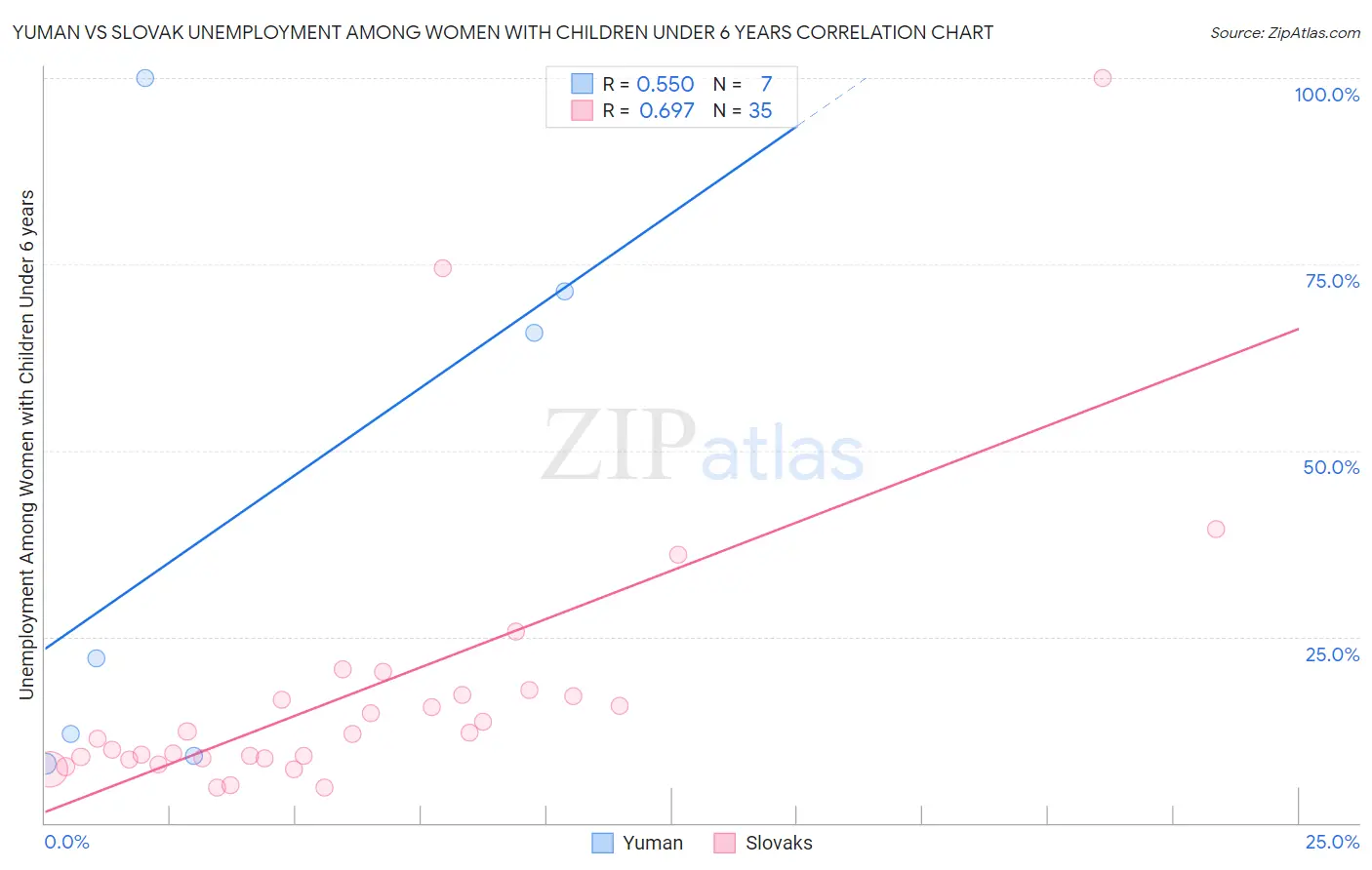 Yuman vs Slovak Unemployment Among Women with Children Under 6 years