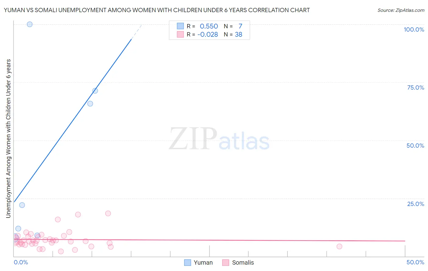 Yuman vs Somali Unemployment Among Women with Children Under 6 years