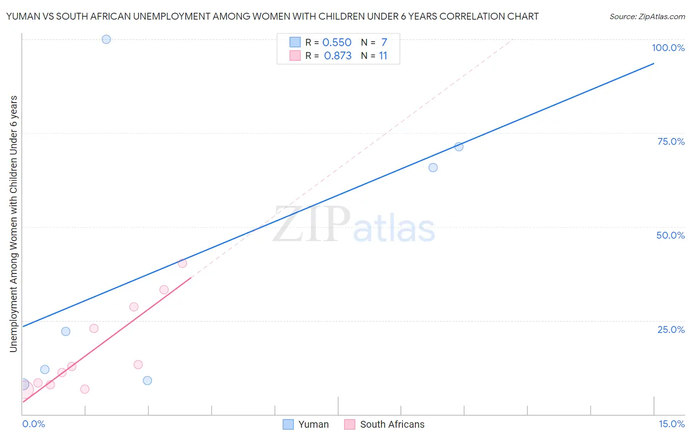 Yuman vs South African Unemployment Among Women with Children Under 6 years