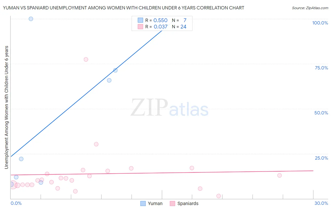Yuman vs Spaniard Unemployment Among Women with Children Under 6 years