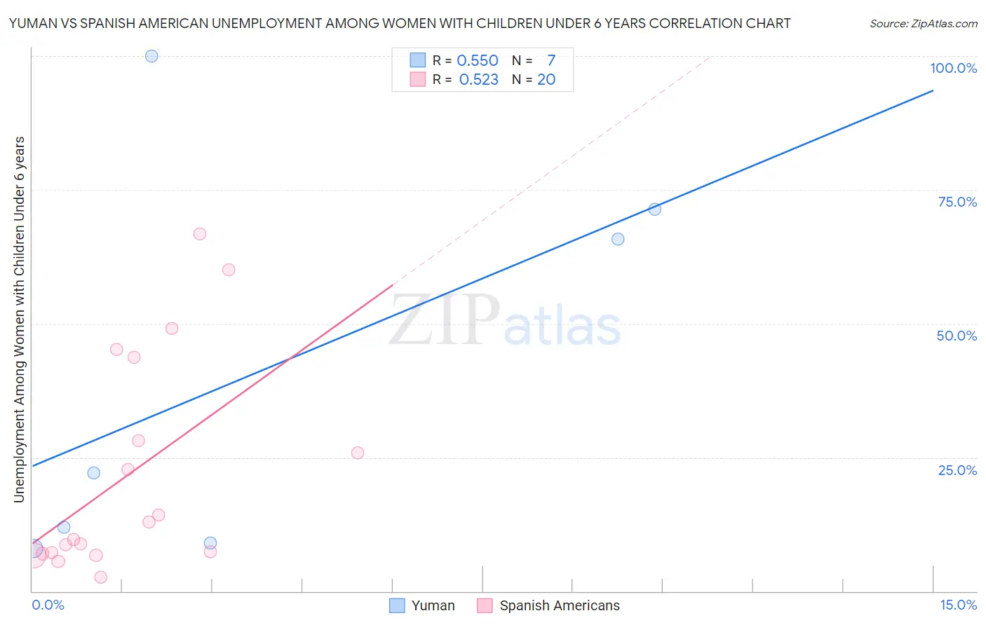 Yuman vs Spanish American Unemployment Among Women with Children Under 6 years