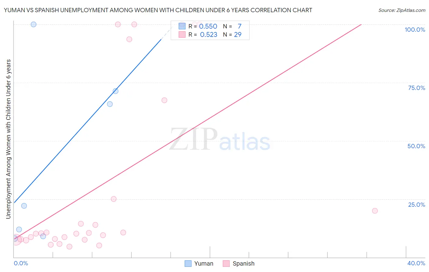 Yuman vs Spanish Unemployment Among Women with Children Under 6 years