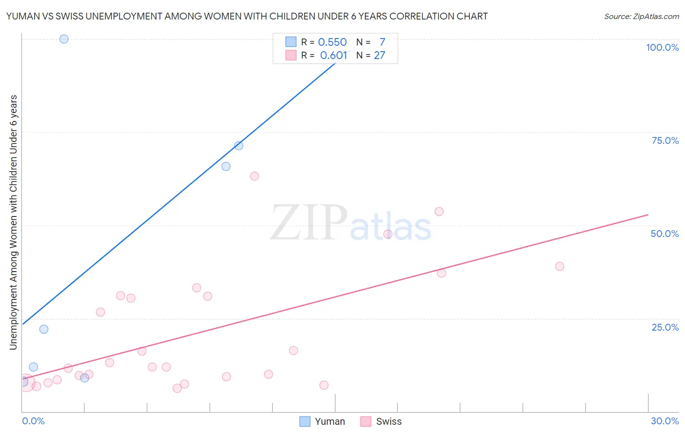 Yuman vs Swiss Unemployment Among Women with Children Under 6 years