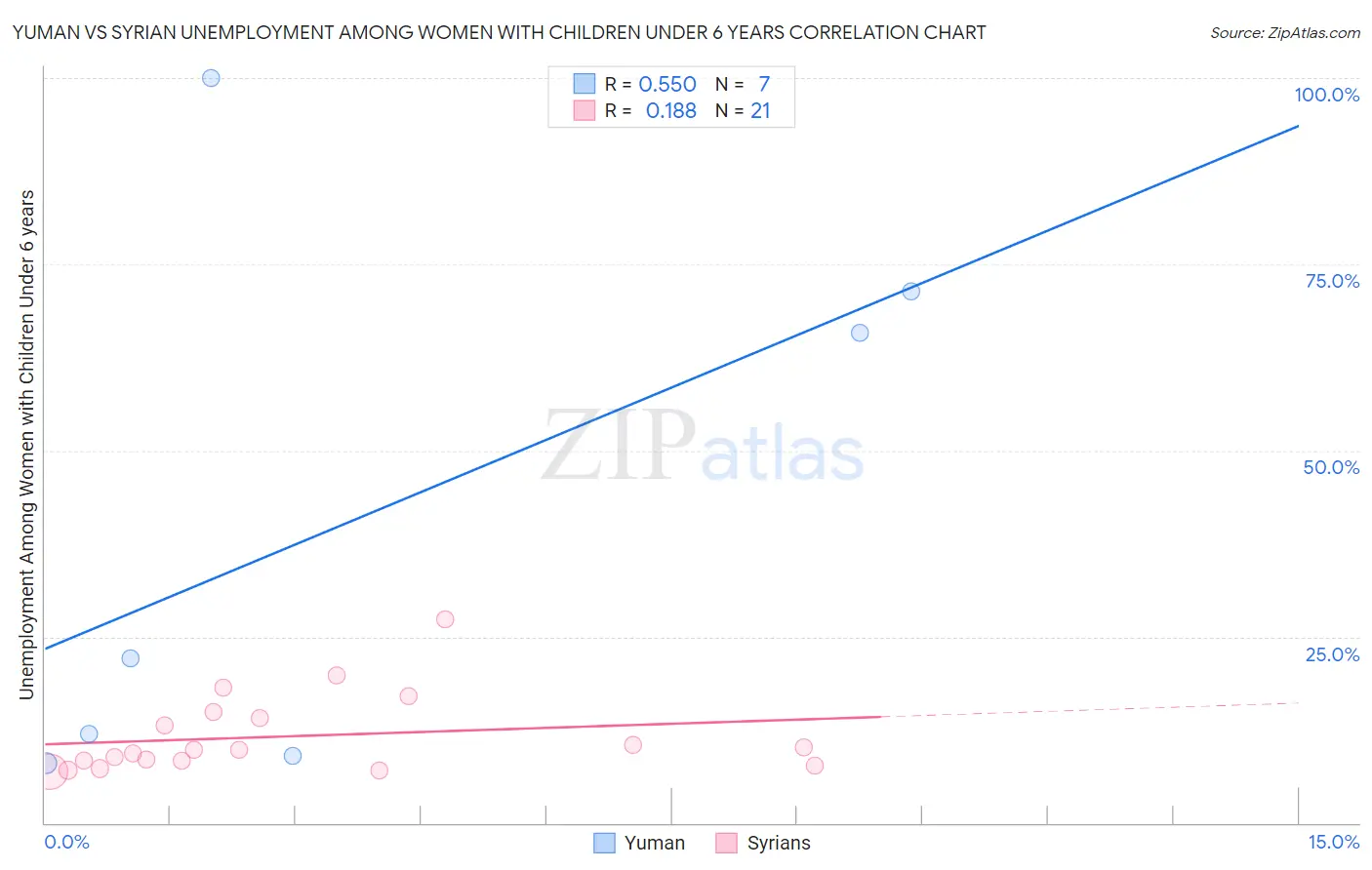 Yuman vs Syrian Unemployment Among Women with Children Under 6 years
