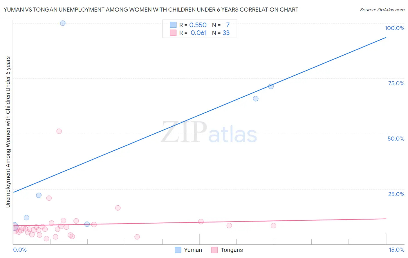 Yuman vs Tongan Unemployment Among Women with Children Under 6 years