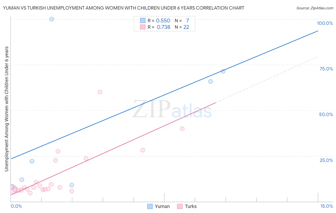 Yuman vs Turkish Unemployment Among Women with Children Under 6 years
