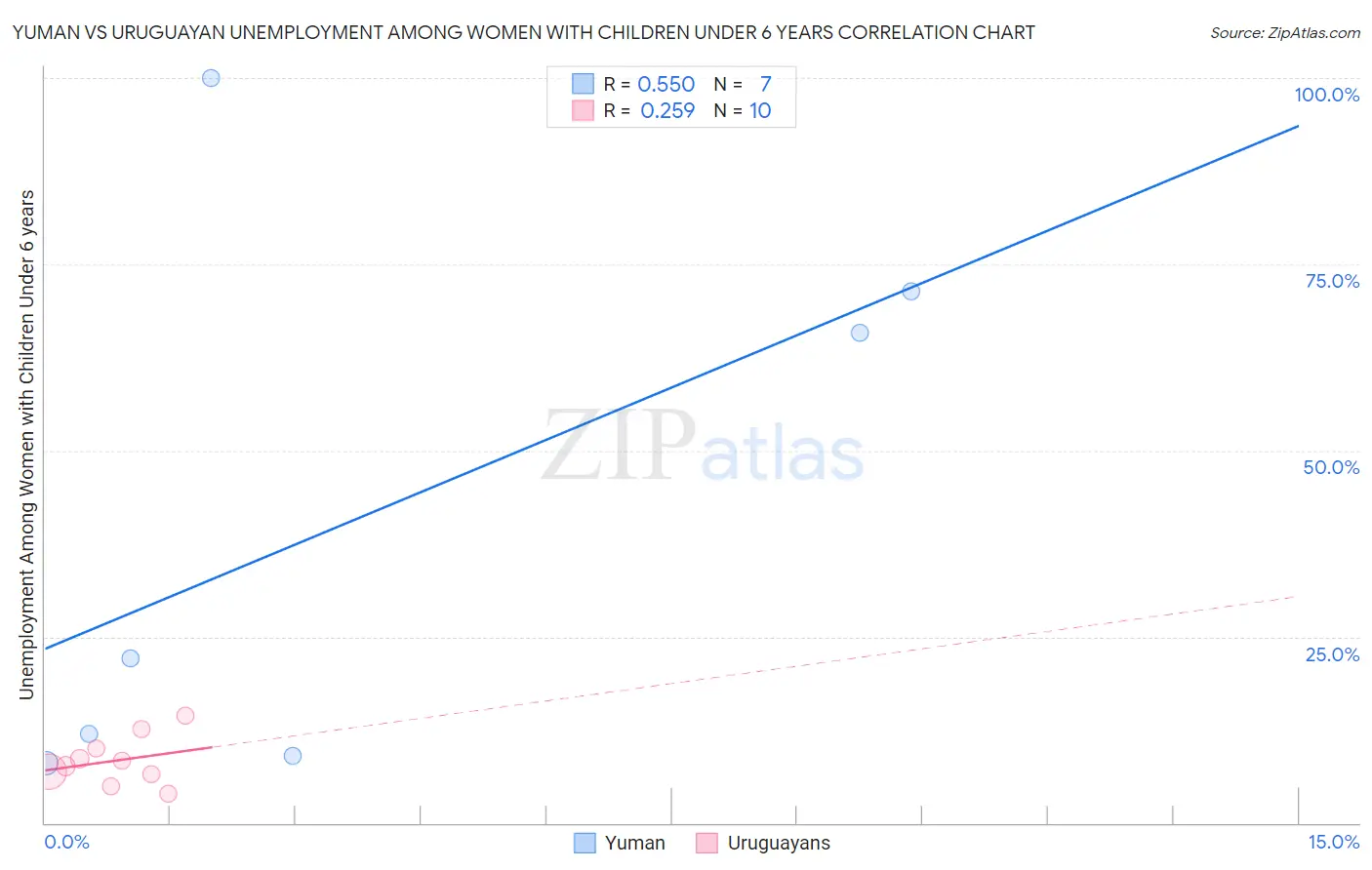 Yuman vs Uruguayan Unemployment Among Women with Children Under 6 years