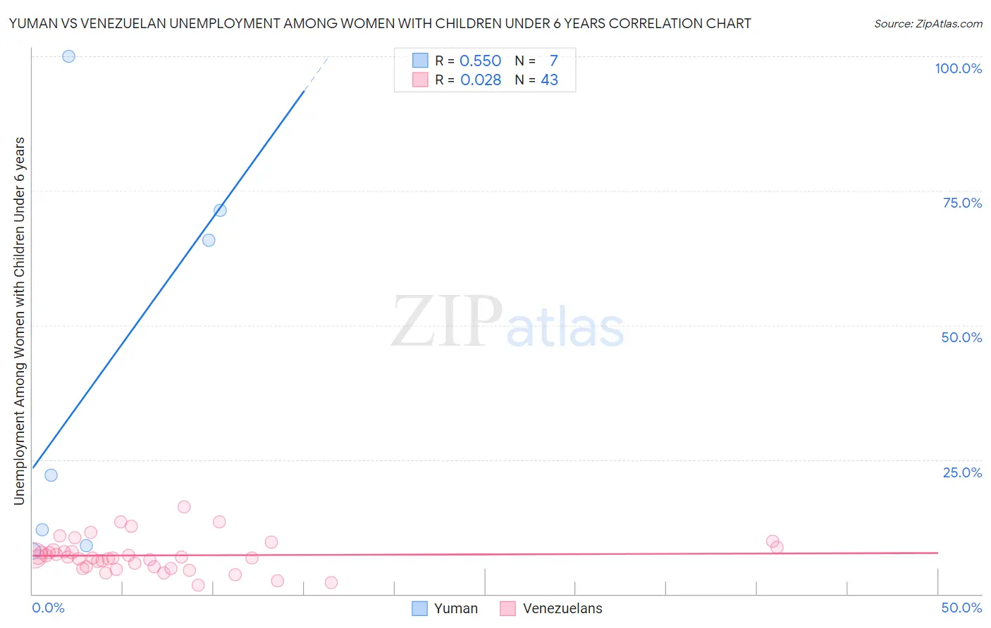 Yuman vs Venezuelan Unemployment Among Women with Children Under 6 years