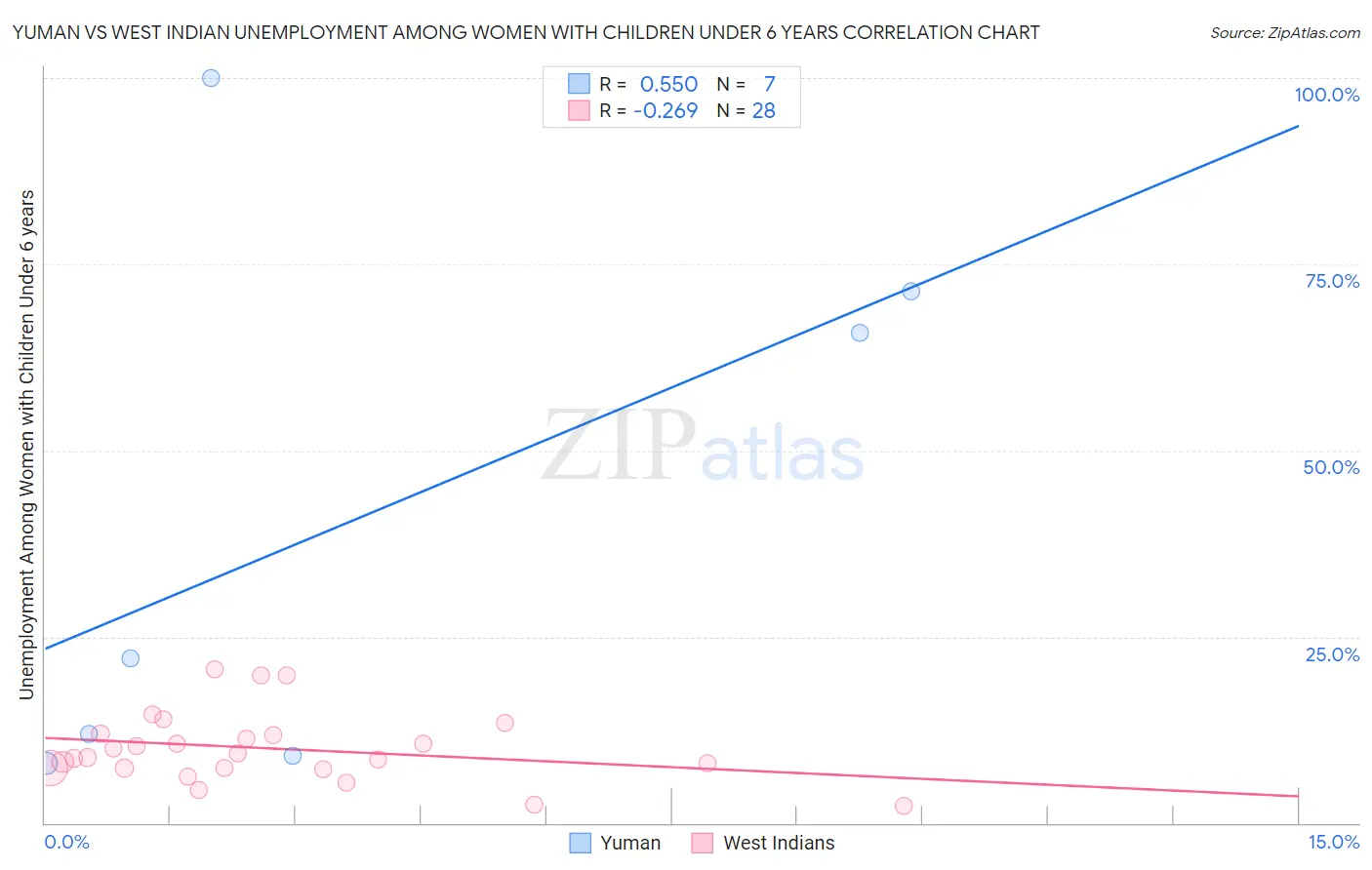 Yuman vs West Indian Unemployment Among Women with Children Under 6 years