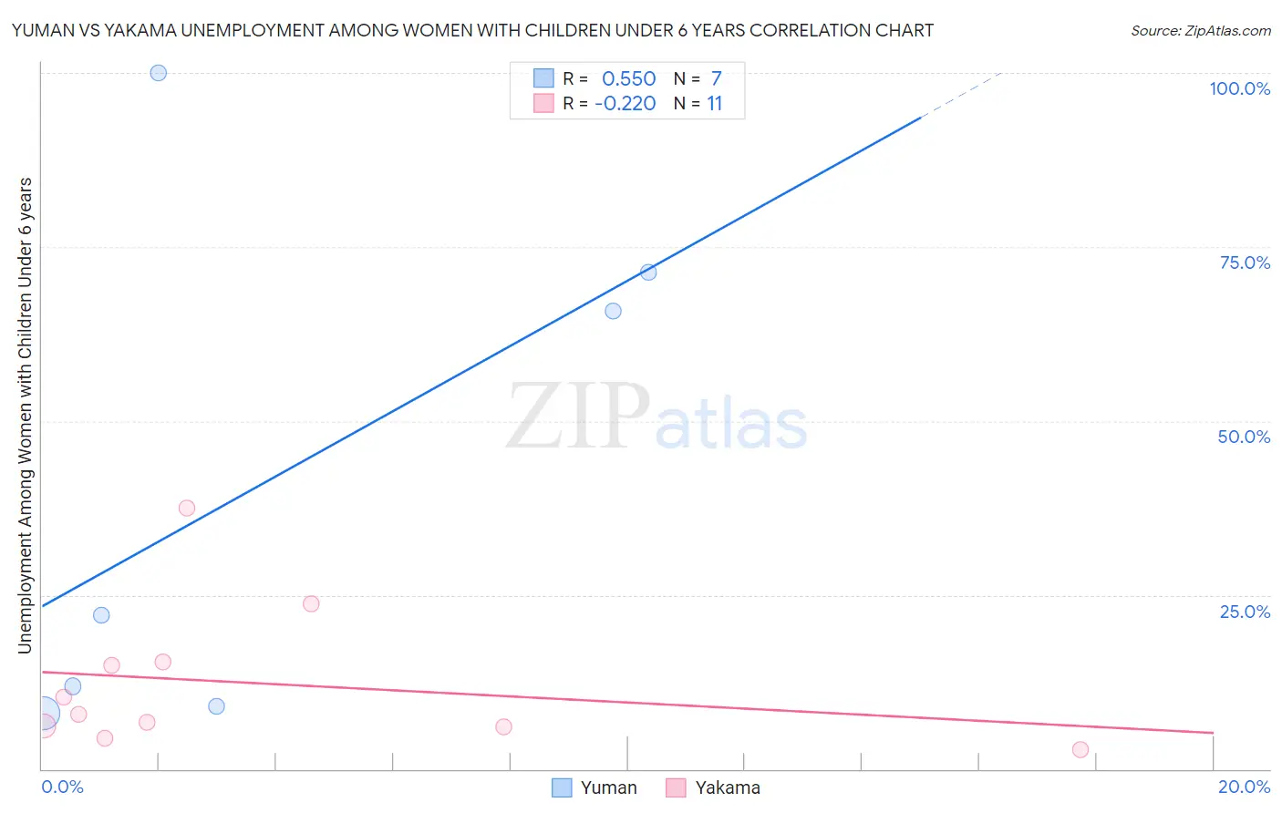 Yuman vs Yakama Unemployment Among Women with Children Under 6 years