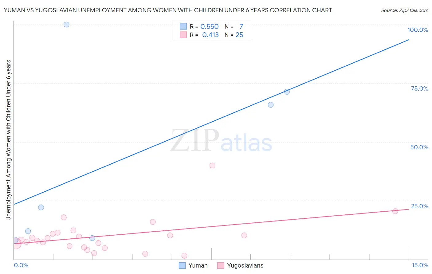 Yuman vs Yugoslavian Unemployment Among Women with Children Under 6 years