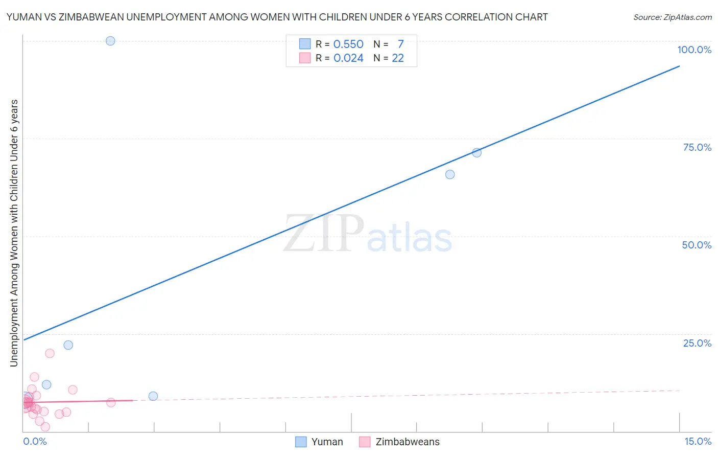 Yuman vs Zimbabwean Unemployment Among Women with Children Under 6 years