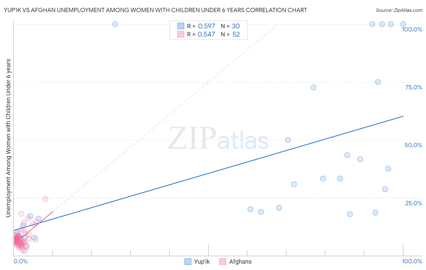 Yup'ik vs Afghan Unemployment Among Women with Children Under 6 years