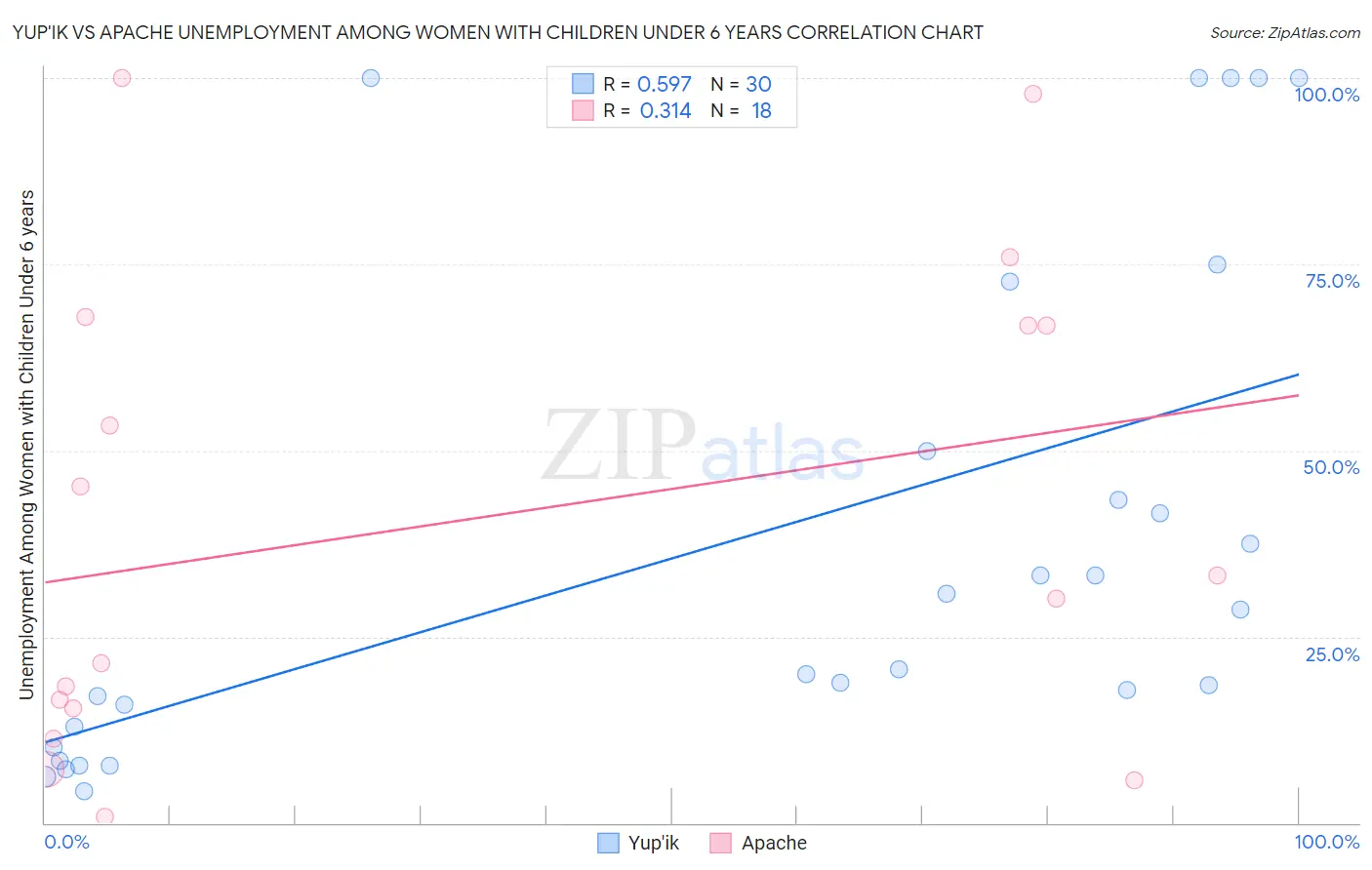 Yup'ik vs Apache Unemployment Among Women with Children Under 6 years