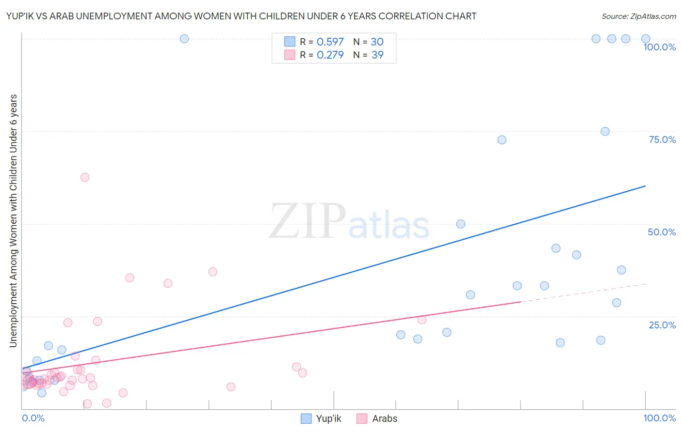 Yup'ik vs Arab Unemployment Among Women with Children Under 6 years