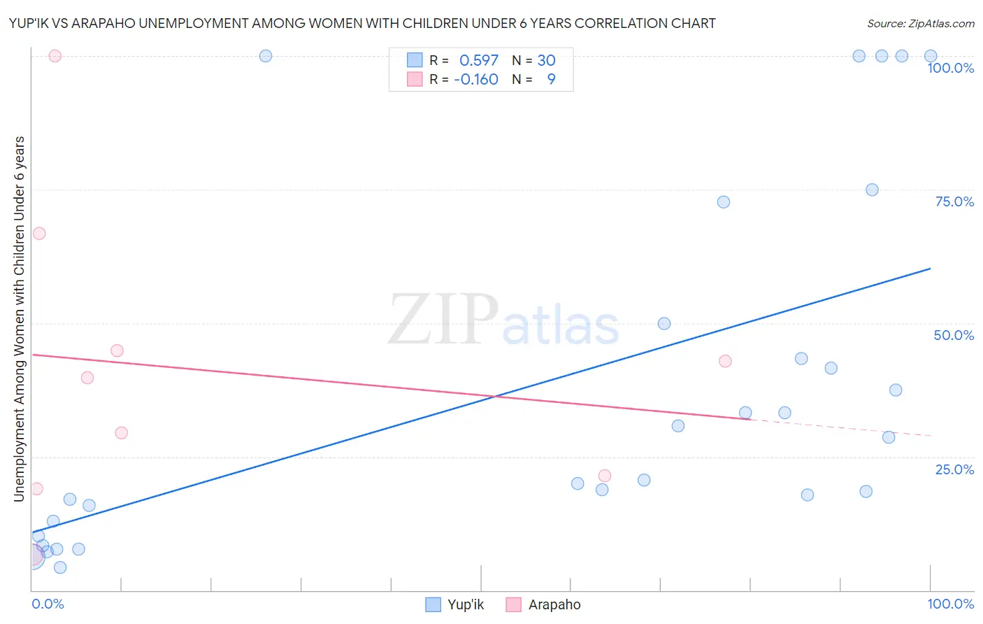 Yup'ik vs Arapaho Unemployment Among Women with Children Under 6 years