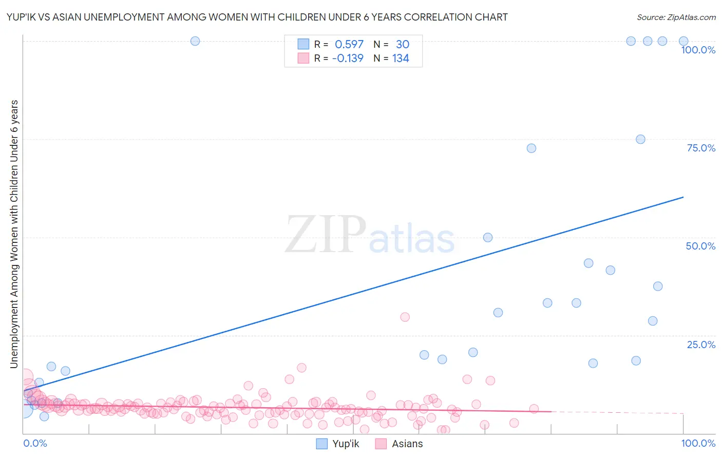 Yup'ik vs Asian Unemployment Among Women with Children Under 6 years