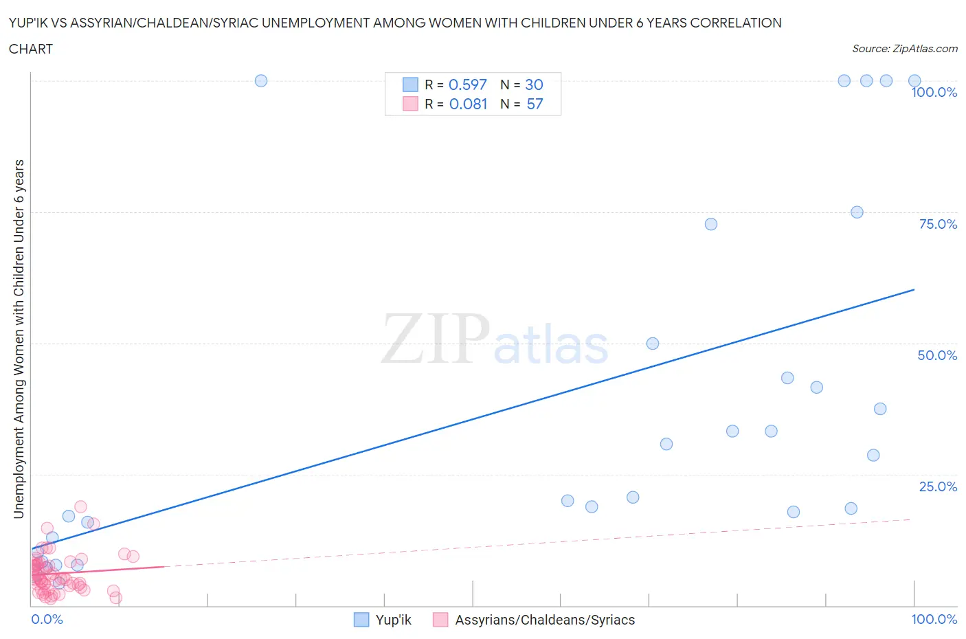 Yup'ik vs Assyrian/Chaldean/Syriac Unemployment Among Women with Children Under 6 years