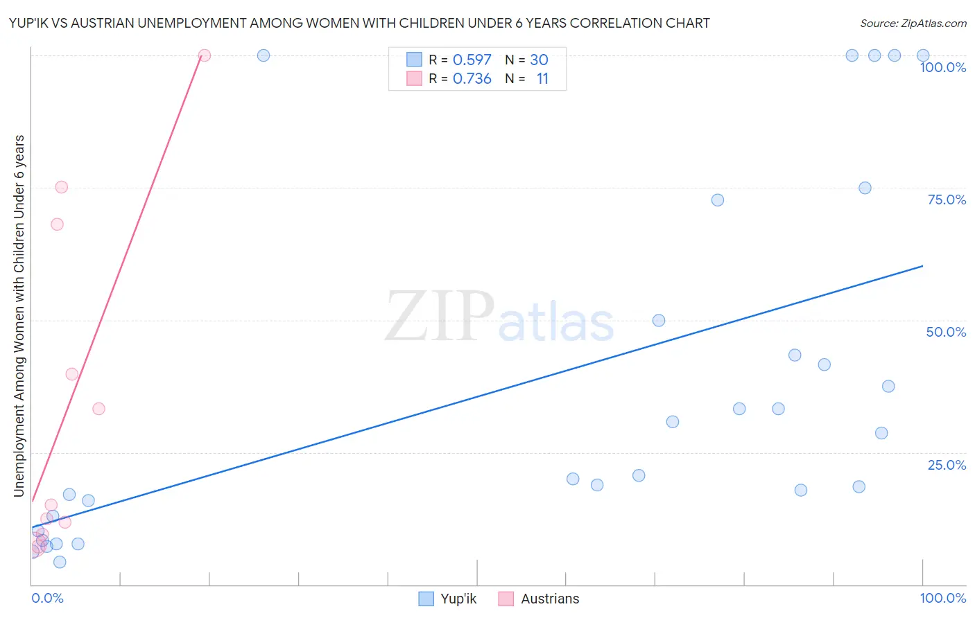 Yup'ik vs Austrian Unemployment Among Women with Children Under 6 years