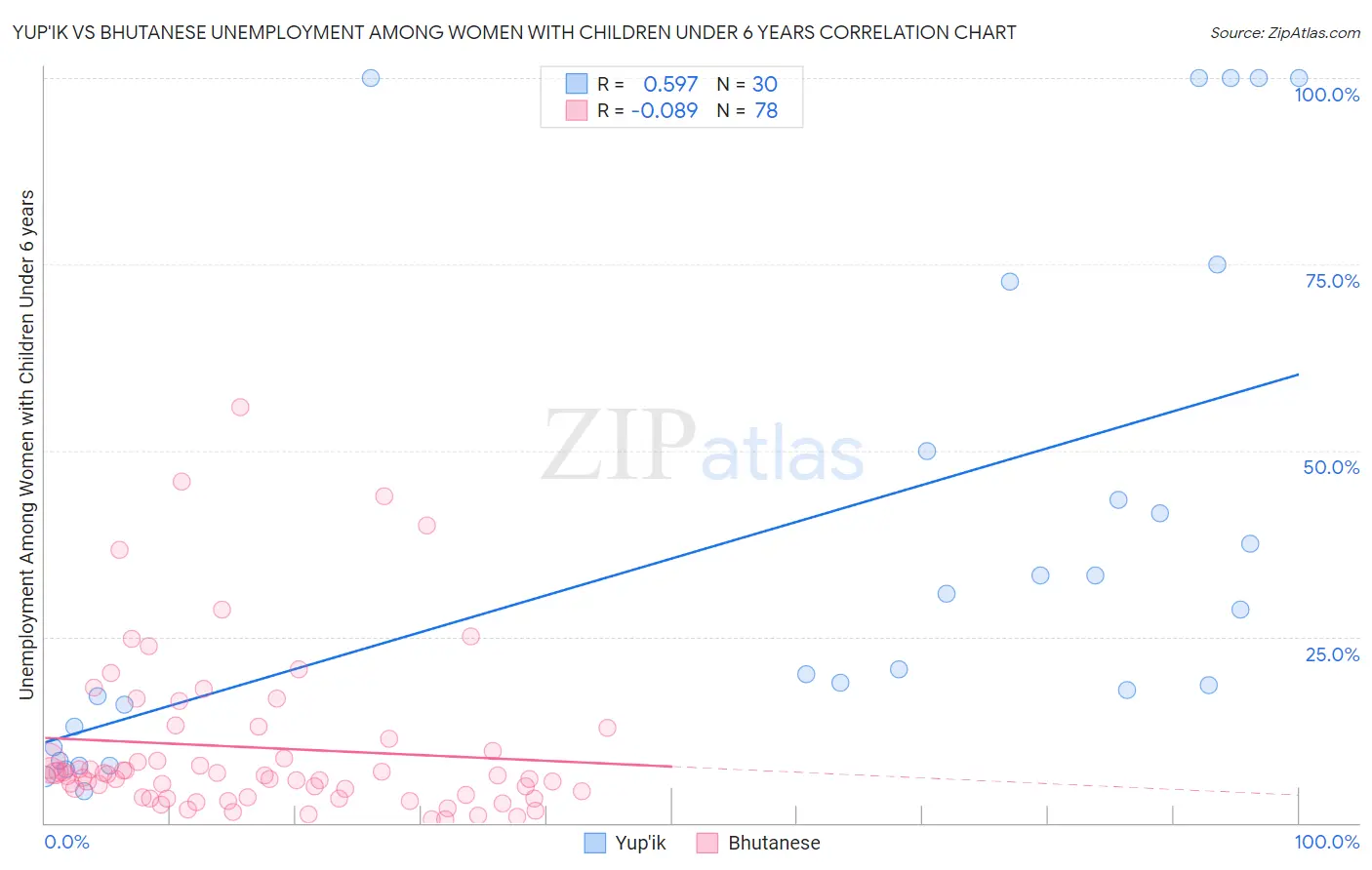 Yup'ik vs Bhutanese Unemployment Among Women with Children Under 6 years