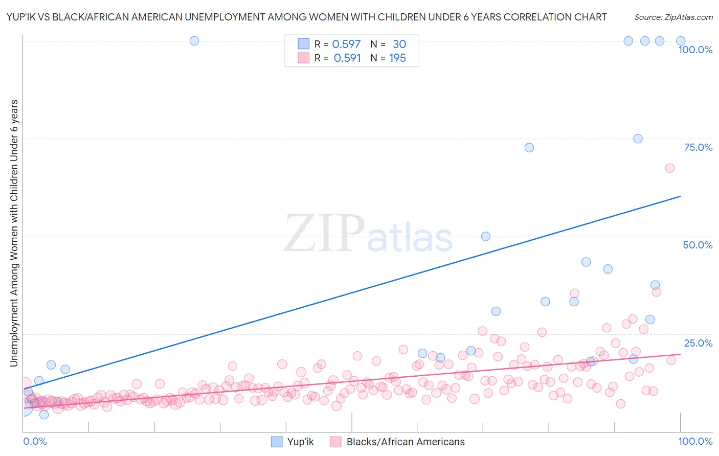Yup'ik vs Black/African American Unemployment Among Women with Children Under 6 years